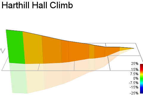 3D Elevation profile image for Harthill Hall Climb