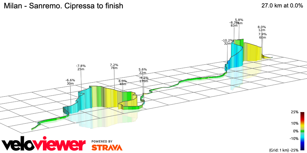 3D Elevation profile image for Milan - Sanremo. Cipressa to finish