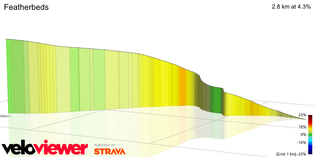 3D Elevation profile image for Featherbeds