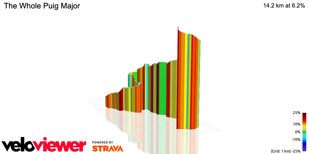 3D Elevation profile image for The Whole Puig Major