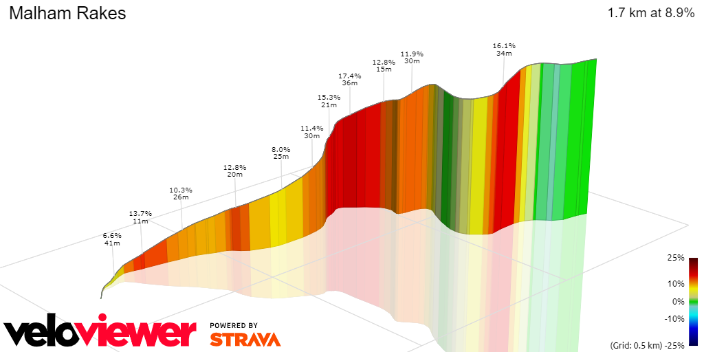 3D Elevation profile image for Malham Rakes