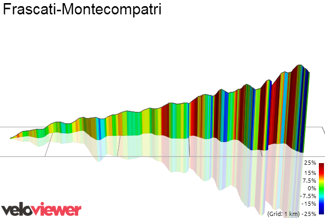 3D Elevation profile image for Frascati-Montecompatri