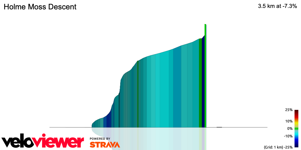 3D Elevation profile image for Holme Moss Descent