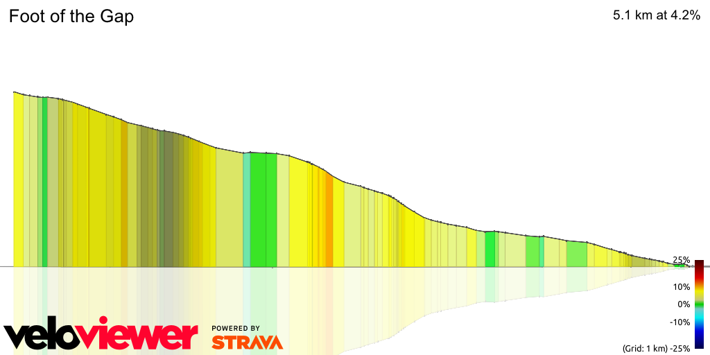 3D Elevation profile image for Foot of the Gap