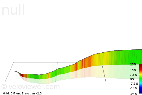 3D Elevation profile image for Ellerigg Ln Climb