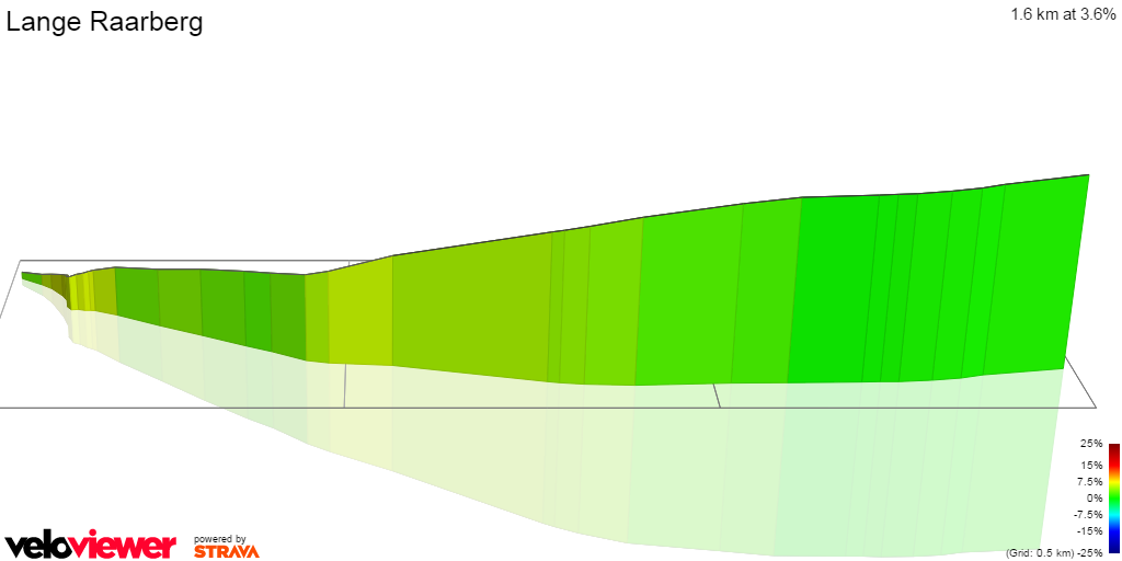 3D Elevation profile image for Lange Raarberg
