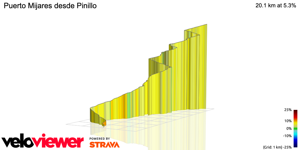 3D Elevation profile image for Puerto Mijares desde Pinillo