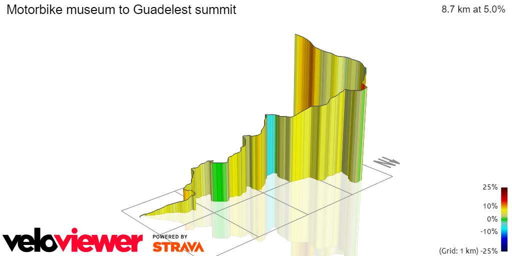 3D Elevation profile image for Motorbike museum to Guadelest summit