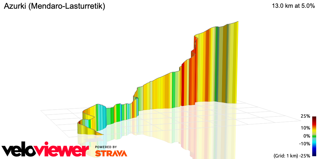 3D Elevation profile image for Azurki (Mendaro-Lasturretik)