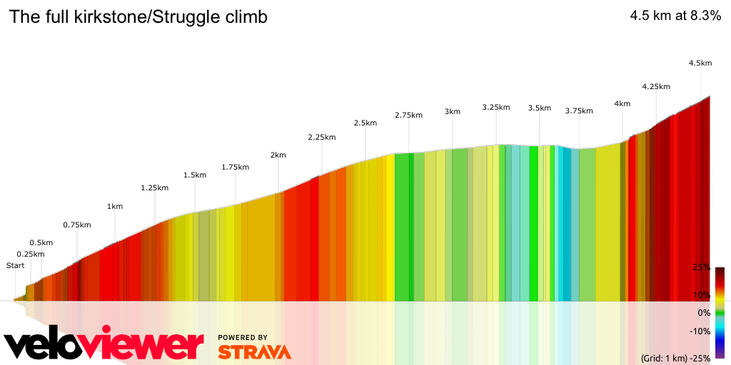 3D Elevation profile image for The full kirkstone/Struggle climb