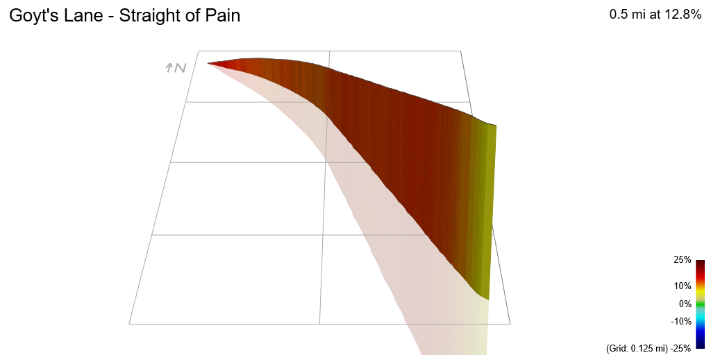 3D Elevation profile image for Goyt's Lane - Straight of Pain