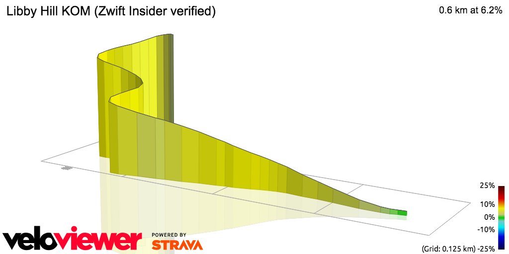 3D Elevation profile image for Libby Hill KOM (Zwift Insider verified)