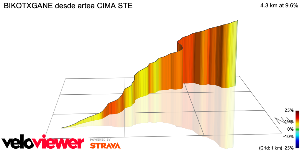 3D Elevation profile image for BIKOTXGANE desde artea CIMA STE