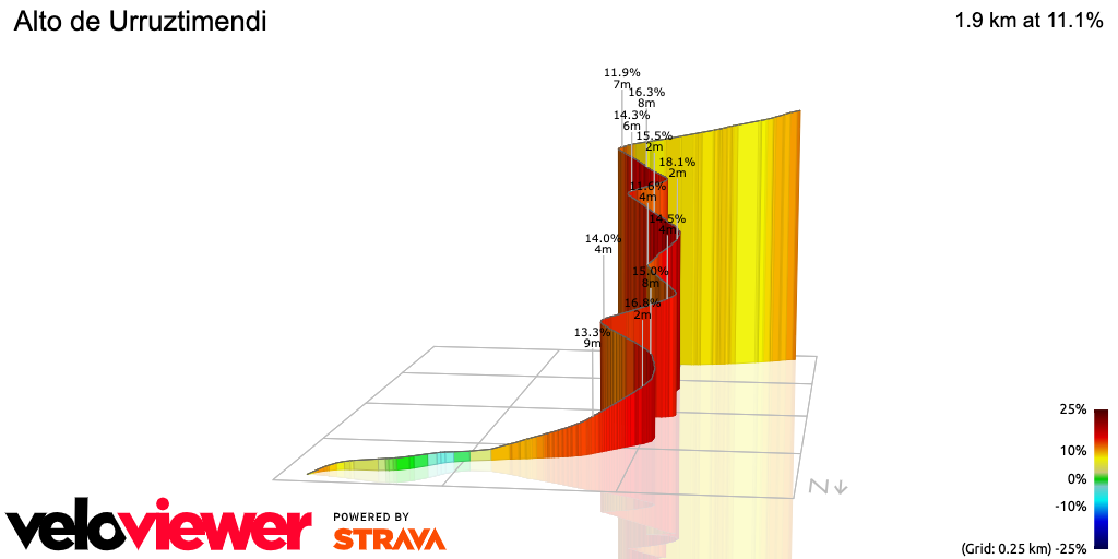 3D Elevation profile image for Alto de Urruztimendi