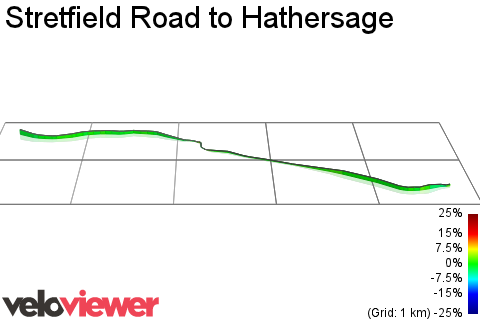 3D Elevation profile image for Stretfield Road to Hathersage
