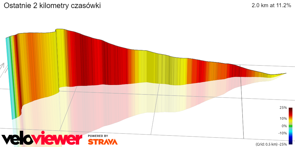 3D Elevation profile image for Ostatnie 2 kilometry czasówki