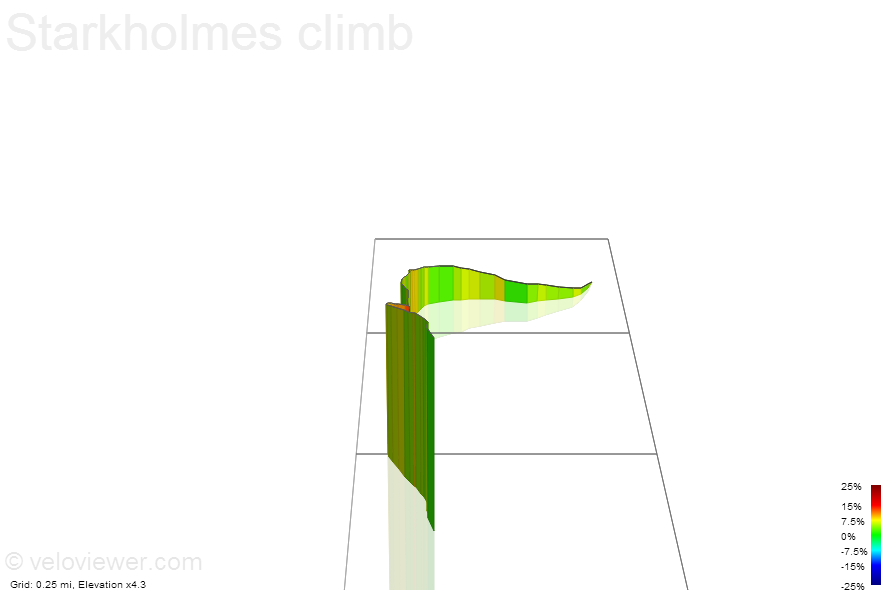 3D Elevation profile image for Starkholmes climb