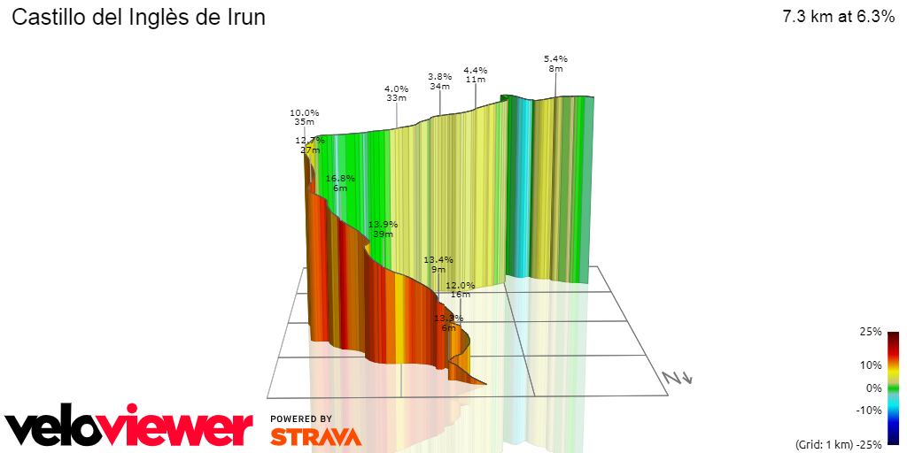 3D Elevation profile image for Castillo del Inglès de Irun
