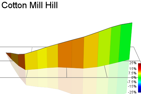 3D Elevation profile image for Cotton Mill Hill