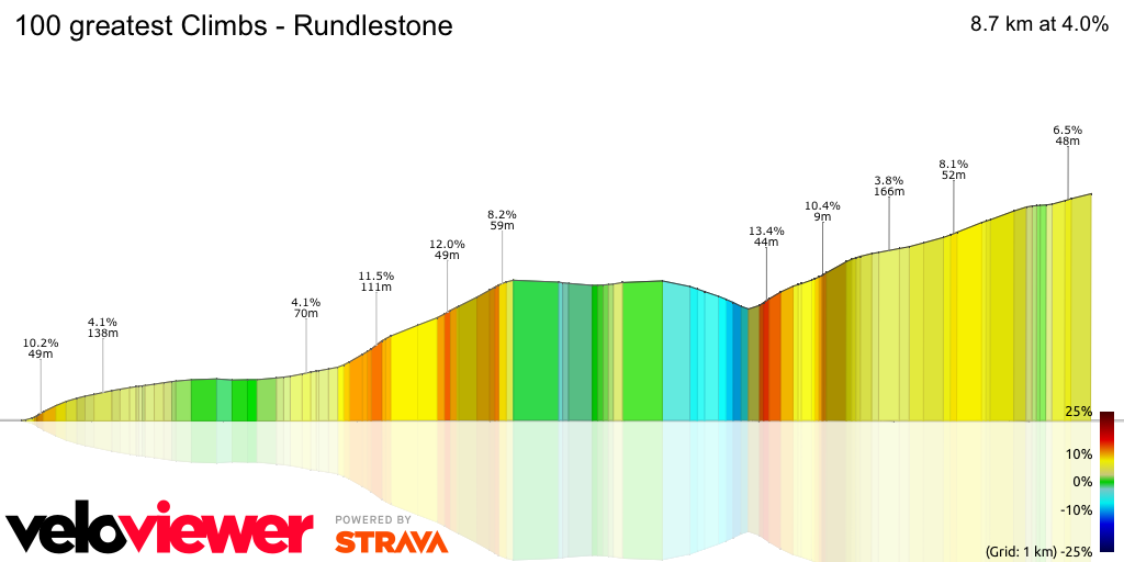 3D Elevation profile image for 100 greatest Climbs - Rundlestone