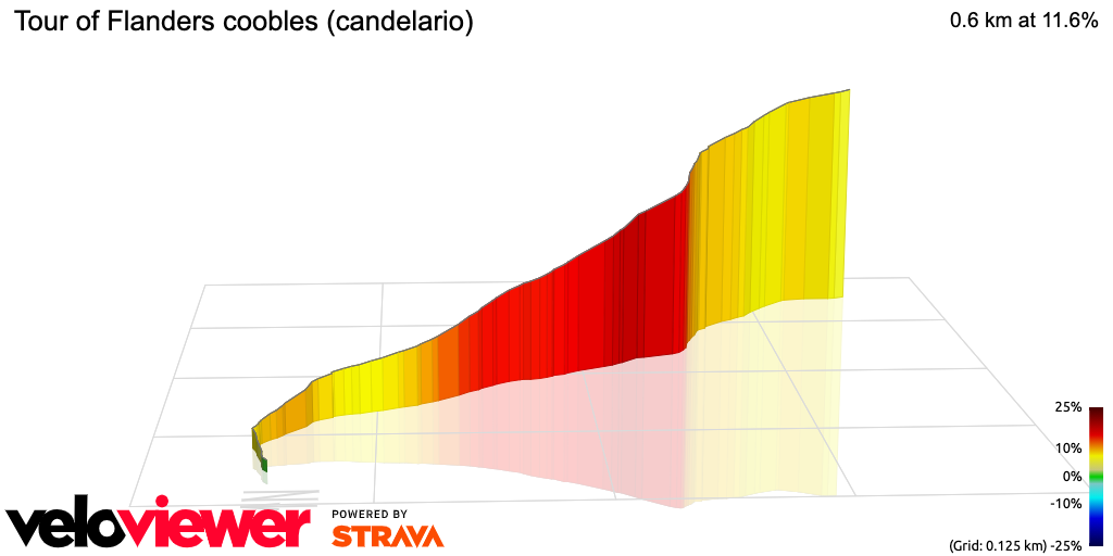 3D Elevation profile image for Tour of Flanders coobles (candelario)