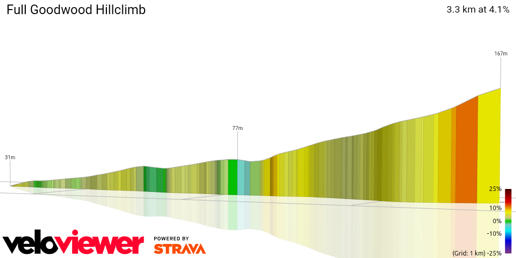 3D Elevation profile image for Full Goodwood Hillclimb