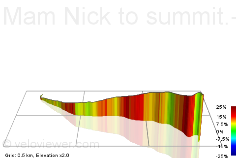 3D Elevation profile image for Mam Nick to summit.- steep bit