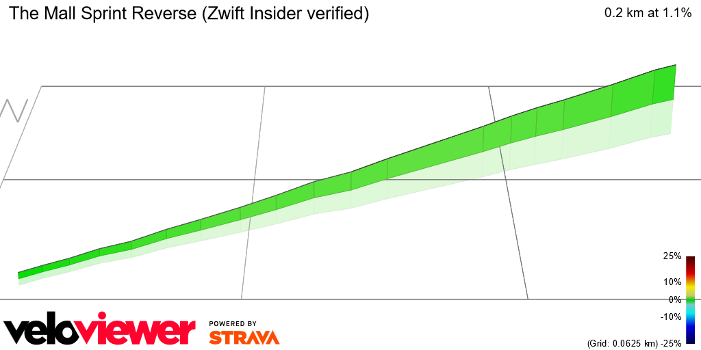 3D Elevation profile image for The Mall Sprint Reverse (Zwift Insider verified)