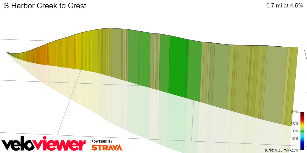 3D Elevation profile image for S Harbor Creek to Crest