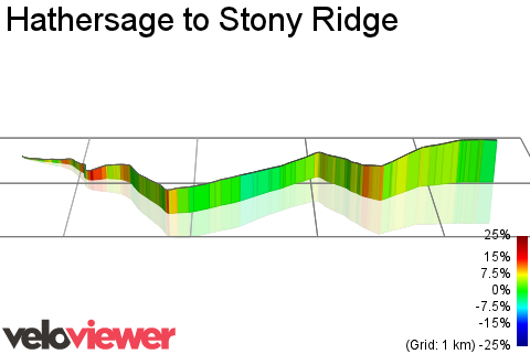 3D Elevation profile image for Hathersage to Stony Ridge