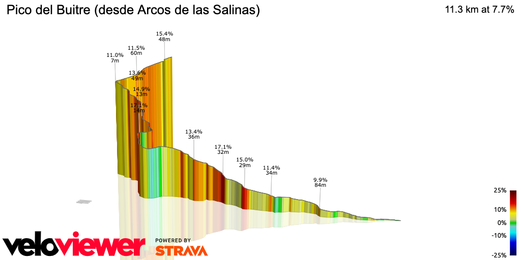 3D Elevation profile image for Pico del Buitre (desde Arcos de las Salinas)