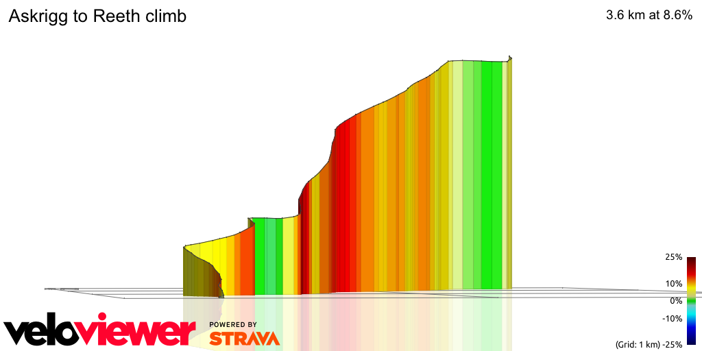 3D Elevation profile image for Askrigg to Reeth climb