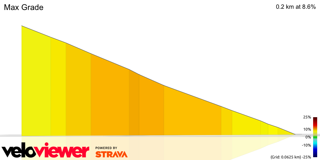 3D Elevation profile image for Max Grade