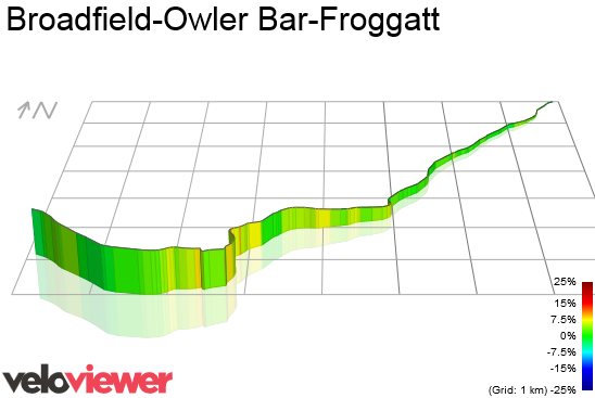 3D Elevation profile image for Broadfield-Owler Bar-Froggatt
