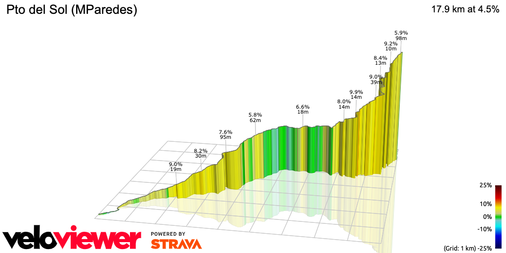 3D Elevation profile image for Pto del Sol (MParedes)