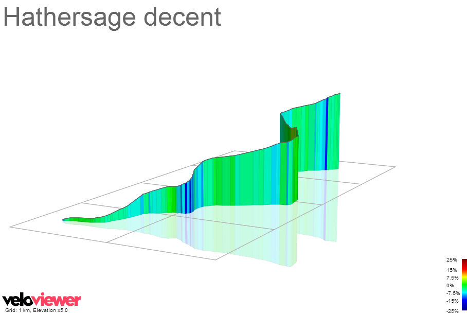 3D Elevation profile image for Hathersage decent 