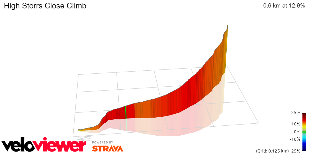 3D Elevation profile image for High Storrs Close Climb