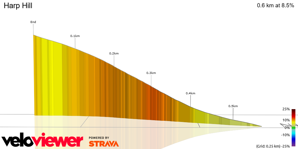 3D Elevation profile image for Harp Hill