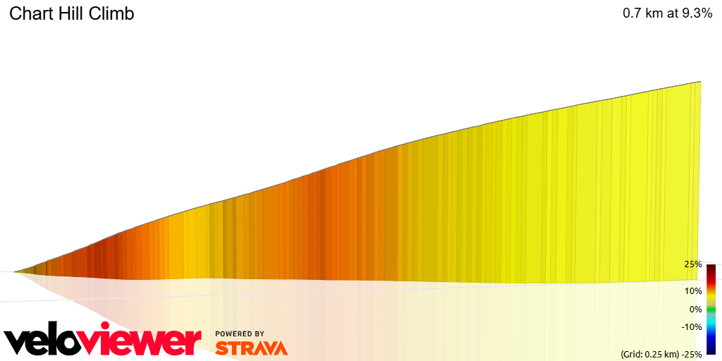 3D Elevation profile image for Chart Hill Climb