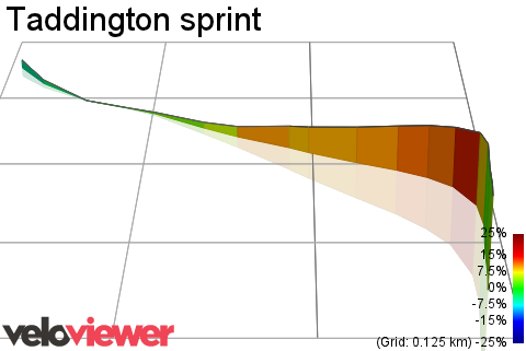3D Elevation profile image for Taddington sprint