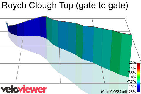 3D Elevation profile image for Roych Clough Top (gate to gate)