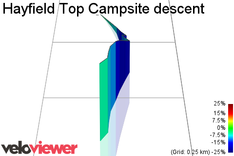 3D Elevation profile image for Hayfield Top Campsite descent