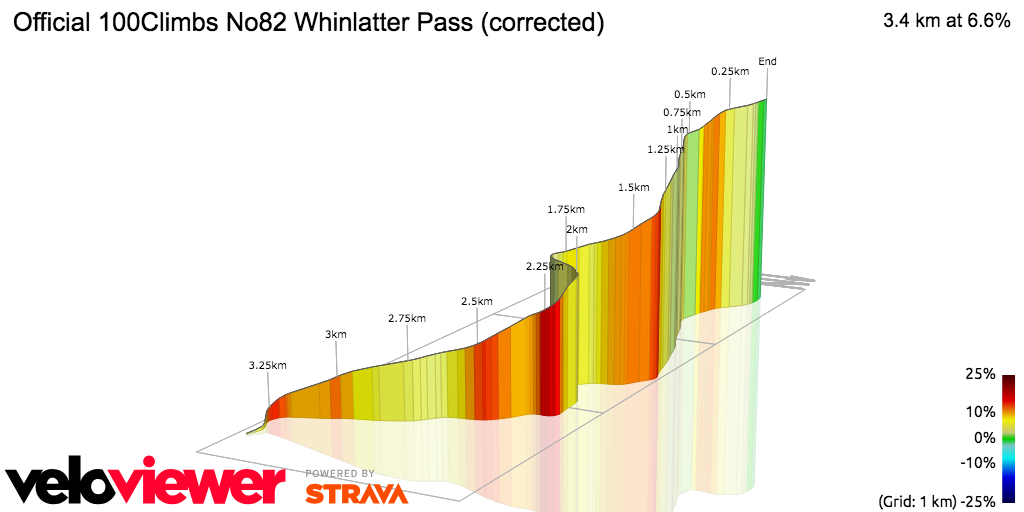 3D Elevation profile image for Official 100Climbs No82 Whinlatter Pass (corrected)