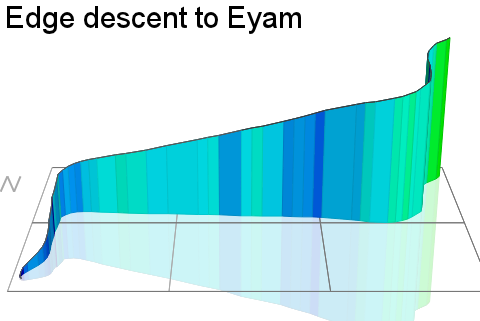 3D Elevation profile image for Edge descent to Eyam