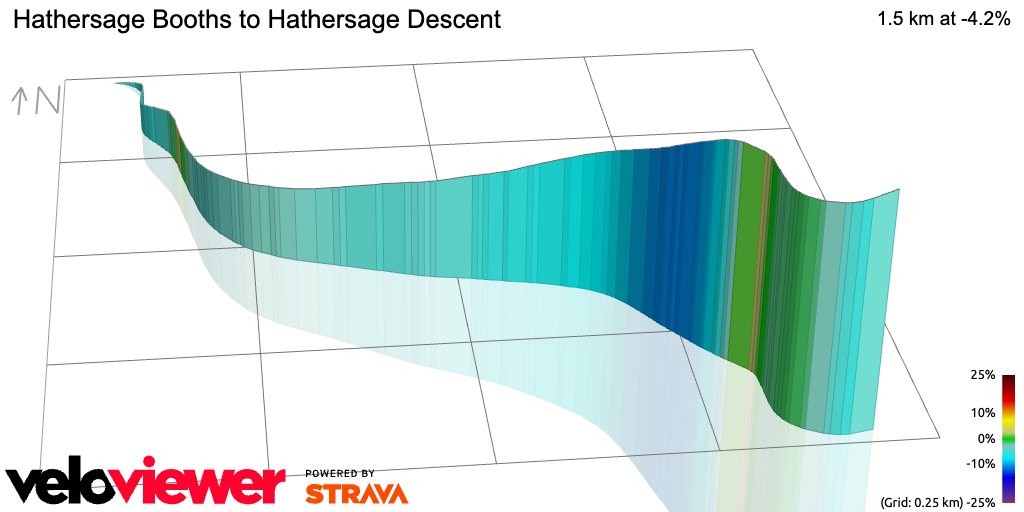 3D Elevation profile image for Hathersage Booths to Hathersage Descent