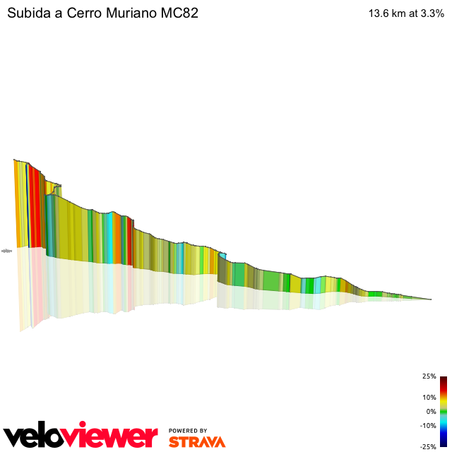 3D Elevation profile image for Subida a Cerro Muriano MC82