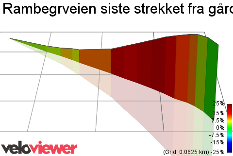 3D Elevation profile image for Rambegrveien siste strekket fra gård til ramberg