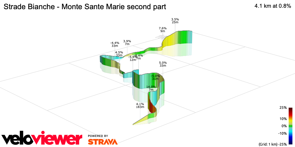 3D Elevation profile image for Strade Bianche - Monte Sante Marie second part