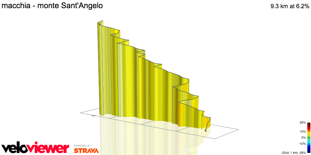3D Elevation profile image for macchia - monte Sant'Angelo