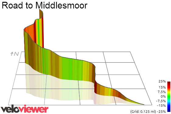 3D Elevation profile image for Road to Middlesmoor